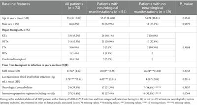Neurological complications of SARS-CoV-2 infection among solid organ transplanted patients: does immunosuppression matter?